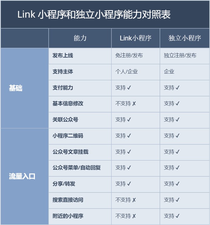 個(gè)人小程序商城能夠0門檻開通？