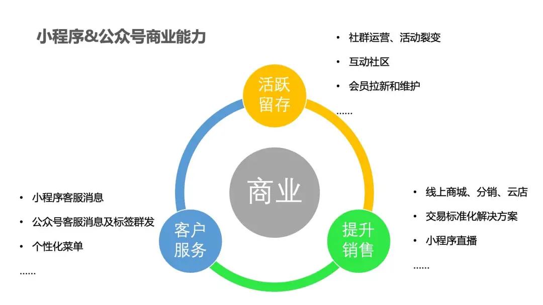 小程序的商業(yè)能力及運(yùn)營指引