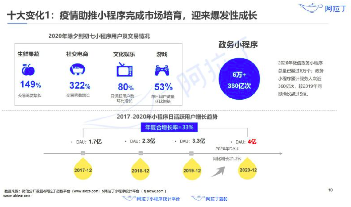 日活破4億后，小程序過去一年發(fā)生了哪些變化？