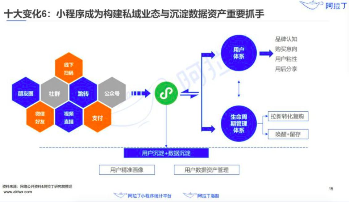 日活破4億后，小程序過去一年發(fā)生了哪些變化？