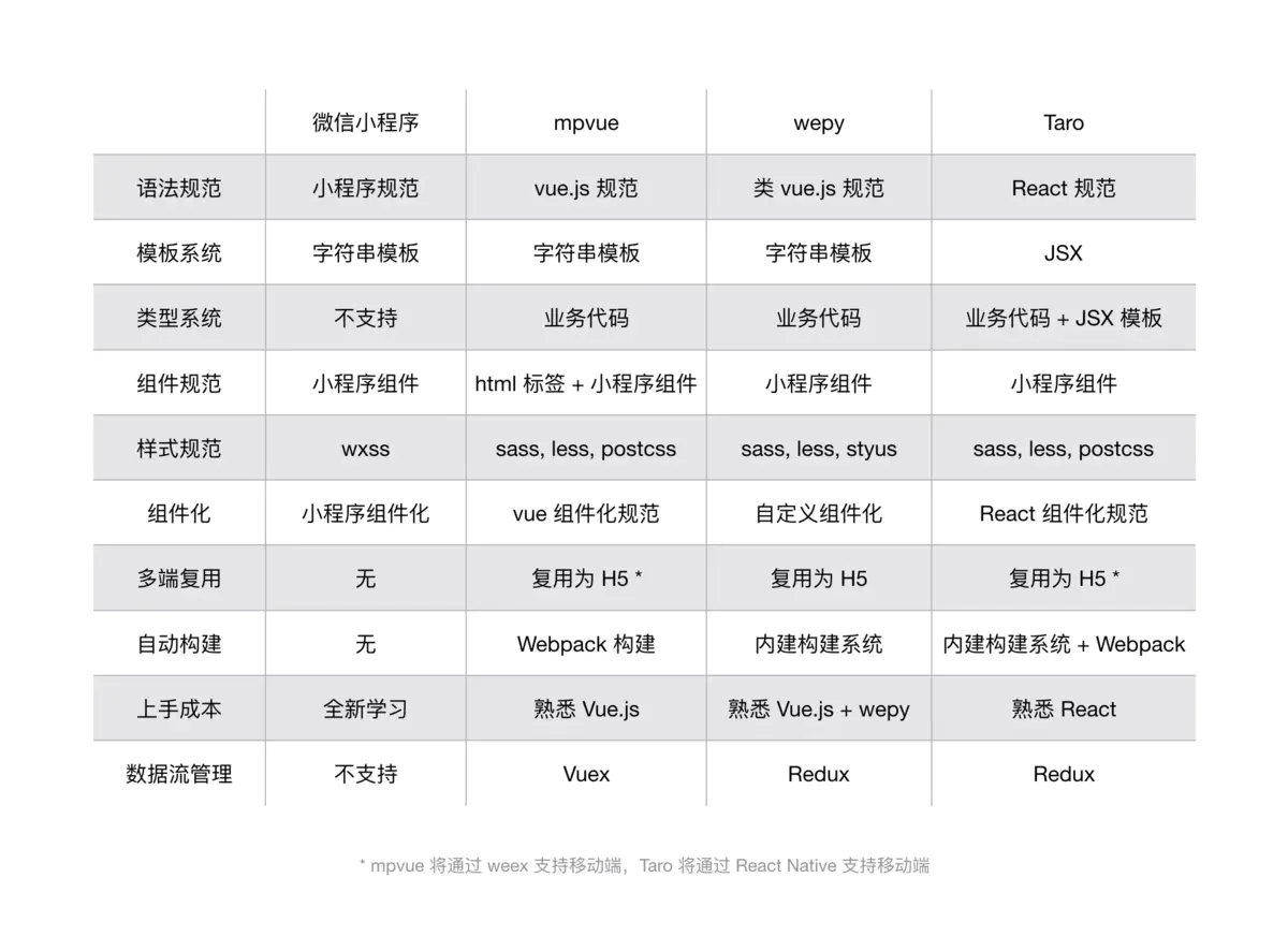 校友會小程序開發(fā)筆記一：背景與技術(shù)方案的選型