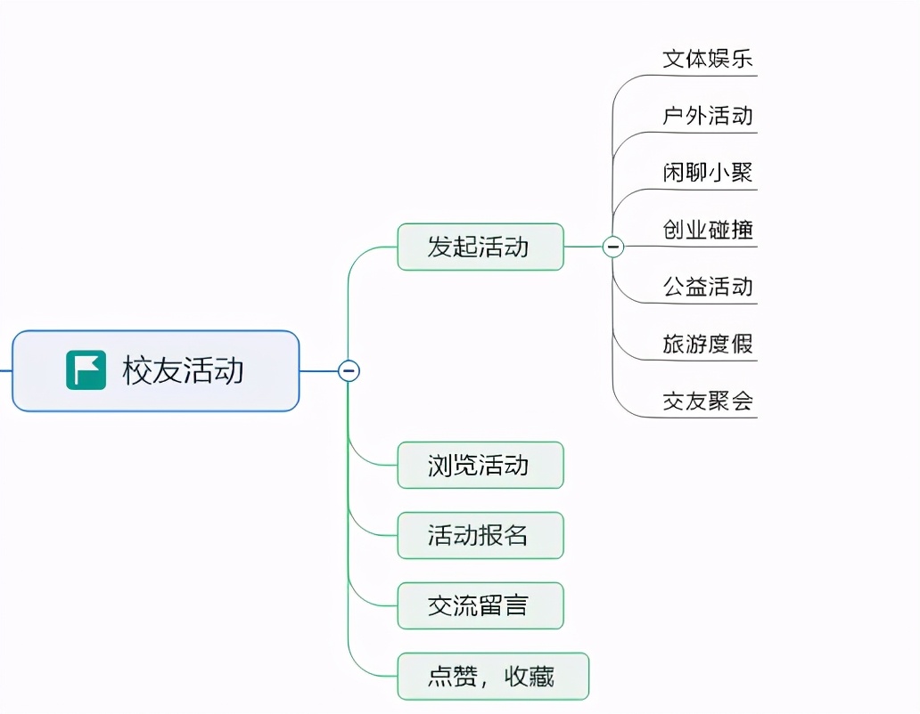 校友會(huì)小程序開發(fā)筆記二：功能需求設(shè)計(jì)