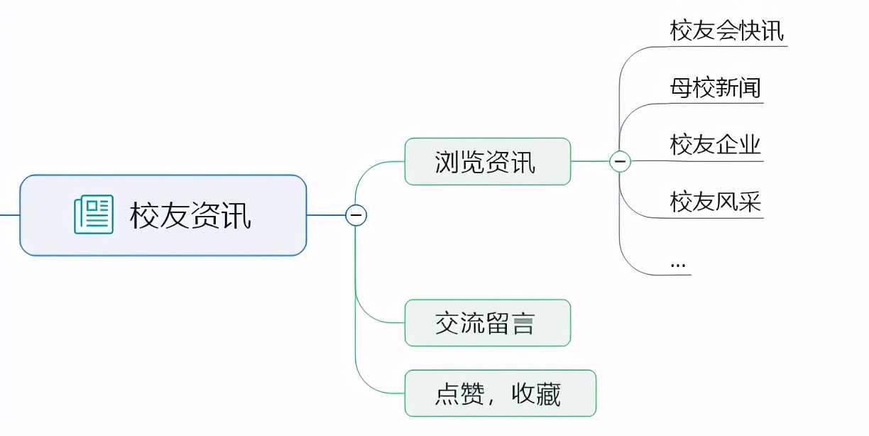 校友會(huì)小程序開發(fā)筆記二：功能需求設(shè)計(jì)