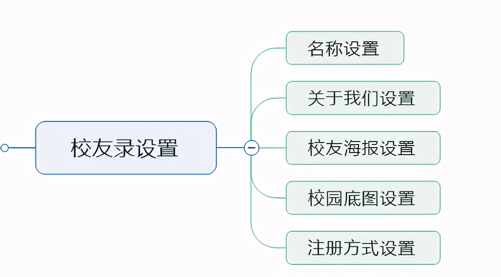 校友會(huì)小程序開發(fā)筆記二：功能需求設(shè)計(jì)